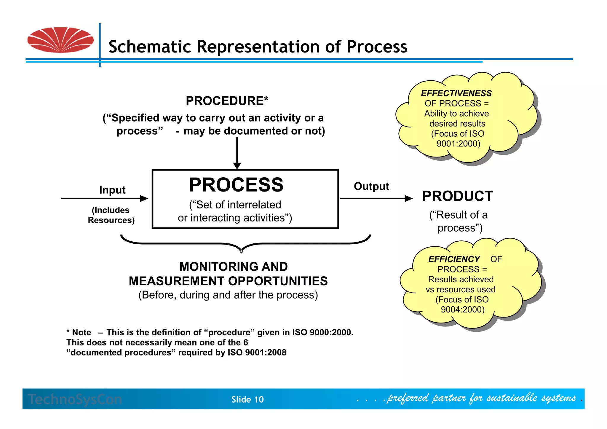 Schematic Representation of Process

                                                                                           EFFECTIVENESS
                                                                                            EFFECTIVENESS
                                 PROCEDURE*                                                 OF PROCESS ==
                                                                                             OF PROCESS
                                                                                            Ability to achieve
                                                                                                  y
            ( Specified
            (“Specified way to carry out an activity or a                                    Ability to achieve
                                                                                             desired results
                                                                                              desired results
               process” - may be documented or not)                                          (Focus of ISO
                                                                                              (Focus of ISO
                                                                                               9001:2000)
                                                                                                 9001:2000)




            Input                PROCESS                                     Output
                                                                                           PRODUCT
          (
          (Includes
                                 (“Set of interrelated
         Resources)            or i t
                                  interacting activities”)
                                         ti     ti iti ”)                                    ( Result
                                                                                             (“Result of a
                                                                                               process”)

                                                                                             EFFICIENCY OF
                                                                                              EFFICIENCY OF
                          MONITORING AND                                                        PROCESS ==
                                                                                                 PROCESS
                    MEASUREMENT OPPORTUNITIES                                                Results achieved
                                                                                              Results achieved
                                                                                            vs resources used
                                                                                             vs resources used
                      (Before, during and after the process)                                   (Focus of ISO
                                                                                                (Focus of ISO
                                                                                                 9004:2000)
                                                                                                  9004:2000)

    * Note – This is the definition of “procedure” given in ISO 9000:2000.
    This does not necessarily mean one of the 6
    “documented procedures” required by ISO 9001:2008




TechnoSysCon                                Slide 10                         . . . .preferred partner for sustainable systems .
 