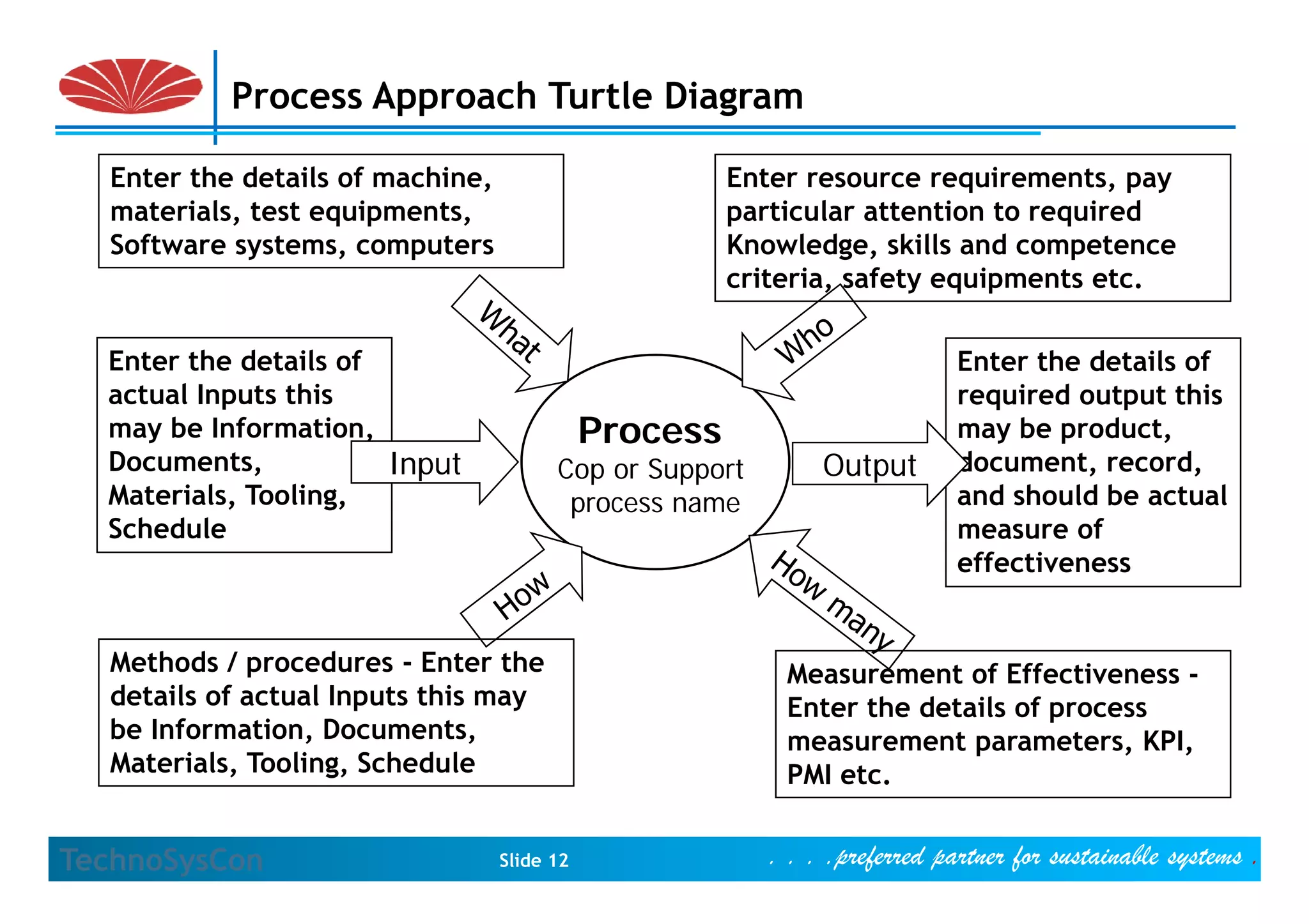 Process Approach Turtle Diagram

  Enter the details of machine,                        Enter resource requirements, pay
  materials, test equipments,                          particular attention to required
  Software systems, computers                          Knowledge, skills and competence
                                                       criteria, safety equipments etc.

  Enter the details of                                                      Enter the details of
  actual Inputs this                                                        required output this
  may be Information,                        Process                        may be product,
  Documents,
  Documents            Input            Cop
                                        C or Support
                                               S     t        Output        document, record,
                                                                            document record
  Materials, Tooling,                    process name                       and should be actual
  Schedule                                                                  measure of
                                                                            effectiveness


  Methods / procedures - Enter the                         Measurement of Effectiveness -
  details of actual Inputs this may                        Enter the details of process
  be Information, Documents,                               measurement parameters, KPI,
  Materials, Tooling, Schedule
            ,       g,                                     PMI etc
                                                               etc.


TechnoSysCon                      Slide 12               . . . .preferred partner for sustainable systems .
 