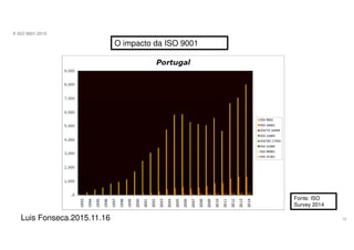 10
A ISO 9001:2015
Luis Fonseca.2015.11.16
O impacto da ISO 9001
Fonte: ISO
Survey 2014
 