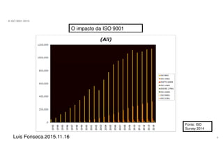 9
A ISO 9001:2015
Luis Fonseca.2015.11.16
O impacto da ISO 9001
Fonte: ISO
Survey 2014
 