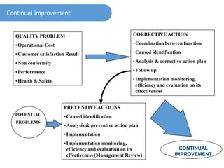 QUALITY PROBLEM
•Operational Cost
•Customer satisfaction Result
•Non conformity
•Performance
•Health & Safety
CORRECTIVE ACTION
•Coordination between function
•Caused identification
•Analysis & corrective action plan
•Follow up
•Implementation monitoring,
efficiency and evaluation on its
effectiveness
POTENTIAL
PROBLEMS
CONTINUAL
IMPROVEMENT
PREVENTIVEACTIONS
•Caused identification
•Analysis & preventive action plan
•Implementation
•Implementation monitoring,
efficiency and evaluation on its
effectiveness (Management Review)
Continual improvement
 