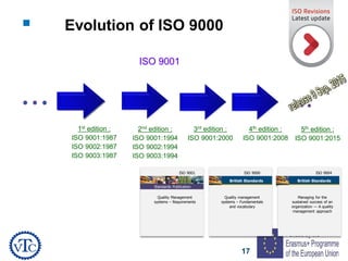 17
Evolution of ISO 9000
ISO 9001
1st edition :
ISO 9001:1987
ISO 9002:1987
ISO 9003:1987
2nd edition :
ISO 9001:1994
ISO 9002:1994
ISO 9003:1994
3rd edition :
ISO 9001:2000
4th edition :
ISO 9001:2008
5th edition :
ISO 9001:2015
ISO 9004
British Standards
Managing for the
sustained success of an
organization — A quality
management approach
ISO 9000
British Standards
Quality management
systems – Fundamentals
and vocabulary
ISO 9001
Standards Publication
Quality Management
systems – Requirements
 