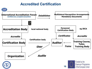 18
Accredited Certification
Accreditation Body
Certification Body
Organization
Accredits
Certification body
local national body
Personnel
Certification Body
eg IRCA
Auditor
User
Audits
Certificates
Training Course,
Tutor,
Training Body
Accredits
Trains
International Accreditation Forum
Certified once, accepted everywhere
Establishes
Multilateral Recognition Arrangements
Mandatory Documents
 
