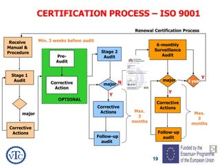 19
Receive
Manual &
Procedure
Stage 1
Audit
Corrective
Actions
Pre-
Audit
Corrective
Action
Stage 2
Audit
Corrective
Actions
Follow-up
audit
6-monthly
Surveillance
Audit
Corrective
Actions
Follow-up
audit
3 year
major
Y
Renewal Certification Process
CERTIFICATION PROCESS – ISO 9001
Min. 3 weeks before audit
OPTIONAL
major
major
Max.
3
months
N
Y
Y
Max.
3
months
 
