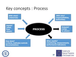 37
Key concepts : Process
With what?
(resources)
Outputs?
(what,
to whom)
What results?
(monitoring, measurements,
performance indicators)
Inputs?
(what,
from
whom)
How done?
(criteria, methods/controls
documentation)
With who?
(responsibilities,
authorities)
PROCESS
 