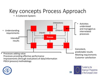 38
Key concepts Process Approach
• A Coherent System:
• Understanding
requirements
Intended
results
Consistent,
predictable results
Meeting requirements
Customer satisfaction
• Activities
understood
and managed as
interrelated
processes
• Processes adding value
Processes providing effective performance
Improvements (through evaluation) of data/information
PDCA (process) methodology
(Interactions)
(Outputs)
(Inputs)
Process
 