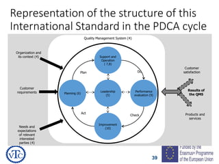 39
Representation of the structure of this
International Standard in the PDCA cycle
Leadership
(5)
Support and
Operation
( 7,8)
Improvement
(10)
Planning (6)
Performance
evaluation (9)
Plan Do
Check
Act
Quality Management System (4)
Organization and
its context (4)
Customer
requirements
Needs and
expectations
of relevant
interested
parties (4)
Customer
satisfaction
Products and
services
Results of
the QMS
 