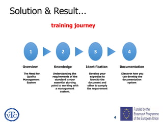 4
Solution & Result...
1 2 3 4
Overview Knowledge Identification Documentation
The Need for
Quality
Management
System
Understanding the
requirements of the
standard is your
essential starting
point to working with
a management
system.
Develop your
expertise to
identify the
document and
other to comply
the requirement
Discover how you
can develop the
documentation
system
training journey
 