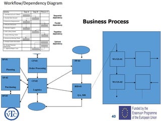 40
Business Process
Order Processing
Logistics
Planning
Purchasing
QA, MR
CP-01
CP-02
PP-01
RID-01
SP-01
SP-02
SP-03
WI-XX-01
WI-XX-02
 