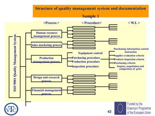 42
<Process > < Procedure> < W.I. >
Human resource
management process
Equipment control
procedurePurchasing procedure
Production procedure
Inspection procedure
Purchasing information control
instruction
Supplier evaluation criteria
Products inspection criteria
Purchasing criteria
Inquiry, negotiation and
comparison of price
Sales marketing process
Production
management process
Design and research
process
Financial management
process
ISO9001QualityManagementSystem
Structure of quality management system and documentation
Sample 1
 