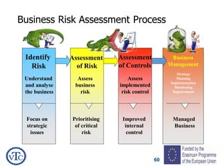 60
Business Risk Assessment Process
Identify
Risk
Assessment
of Risk
Assessment
of Controls
Business
Management
Understand
and analyse
the business
Assess
business
risk
Assess
implemented
risk control
Strategy
Planning
Implementation
Monitoring
Improvement
Focus on
strategic
issues
Prioritising
of critical
risk
Improved
internal
control
Managed
Business
 