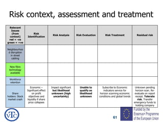61
Risk context, assessment and treatment
Relevant
Issues
(from
context)
red = -ve
green = +ve
Risk
Identification
Risk Analysis Risk Evaluation Risk Treatment Residual risk
Neighbourhoo
d disruption
in street
cabling
New fibre
technology
available
Workforce
retention
Share
holders: Stock
market crash
Economic –
Significant effect
on profit
objectives and
liquidity if share
price collapses
Impact significant
but likelihood
unknown (high
uncertainty)
Unable to
qualify as
likelihood
unknown
Subscribe to Economic
indicators service for
horizon scanning economic
conditions and global trends
Unknown pending
horizon scan. Re-
evaluate on report
receipt. Tolerate
risk. Transfer
emergency funds to
holding company
 
