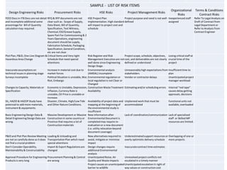 62
SAMPLE - LIST OF RISK ITEMS
Design Engineering Risks Procurement Risks HSE Risks Project Management Risks
Organizational
Risks
Terms & Conditions
Contract Risks
FEED Docs in ITB Docs are not detail
and incomplete additional some
procentage for Bill of Quantity
calculationmay required.
RFQ & RFP documents are not
clear such as : Scope of Supply,
Data Sheet, Bill of Quantity,
Specification,Test Witness,
Chemical /Oil/GreaseSupply,
Spare Part For Commissioning & 2
Years Operations,engineering
document should be supply,
Fabrication Schedule, Packaging
Specification,General Condition,
etc are not clear.
HSE Project Plan
Implementation.High standard
will impact to project cost and
schedule
Project purpose and need is not well-
defined
Inexperienced staff
assigned
Refer To Legal Analysis on
Draft of Contract from
Legal Department or
Refer to Analysis from
Contract Engineer
Plot Plan, P&ID, One Line Diagram &
Hazardous Area Change
Critical Items and Very tight
Schedule that need special
attentions
Risk Register and Risk
Management Executionare not
well done since Engineering
Design Stage.
Project scope, schedule, objectives,
cost, and deliverables are not clearly
defined or understood
Losing critical staff at
crucial time of the
project
Inaccurateassumptions on
technical issues in planning stage
Increase in material cost due to
market forces
Environmental analysis
(AMDAL) incomplete
Unreasonablyhigh expectationsfrom
stakeholders
Insufficienttime to
plan
Surveys incomplete Political Situation is unstable,War,
Riot, Embargo
Environmental regulation or
local regulation is not Clear or
Changed
Vendor or contractordelays Unanticipatedproject
manager workload
Changes to Capacity, Materials or
Specification
Economic is Unstable, Depression,
Inflasion,Currency Rate is
unstable,Oil Price is unstable or
increase.
ConstructionWaste Treatment
Availability
Estimatingand/or scheduling errors Internal “red tape”
causes delay getting
approvals, decisions
SIL, HAZID & HAZOP Study have
potensial to add more materials,
instrument & equipments.
Disaster, Climate, High/Low Tide
and Other Nature Conditions.
Availability of project data and
mapping at the beginning of
the environmental study is
insufficient
Unplanned work that must be
accommodated
Functional units not
available, overloaded
Basic Engineering Design Data &
Detail Engineering Design Data are
wrong.
Massive Development or Massive
Constructionin some country or
Province that requires a lot of
Cosntructionmaterials
New information after
Environmental Document is
completed may require re-
evaluation or a new document
(i.e. utility relocation beyond
document coverage)
Lack of coordination/communication Lack of specialized
staff or Skilled MP
resources are limited.
P&IDand Plot Plan Review Meeting
are not so carefully done so it does
not find a crucial problem
Loading & Unloading and
TransportationPlan which need
special attentions
New alternativesrequired to
avoid, mitigate or minimize
impact
Underestimatedsupport resources or
overly optimistic delivery schedule
Overlapping of one or
more projects
Don't Consider Operability,
Maintainability & Constructability
Import & Export Regulationsare
changed
Design changes require
additional Environmental
analysis
Inaccuratecontract time estimates
Approval Procedure for Engineering
Products is very long
Procurement Planning & Control
are wrong
UnanticipatedNoise, Air
Quality and Waste impacts
Unresolved project conflicts not
escalated in a timely manner
Project causes an unanticipated
barrier to wildlife
Unanticipatedescalationin right of
way values or constructioncost
 