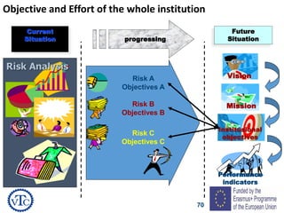 70
Institusional
objectives
progressing
Current
Situation
Objective and Effort of the whole institution
Future
Situation
Risk Analysis
Vision
Mission
Performance
indicators
Risk A
Objectives A
Risk B
Objectives B
Risk C
Objectives C
 