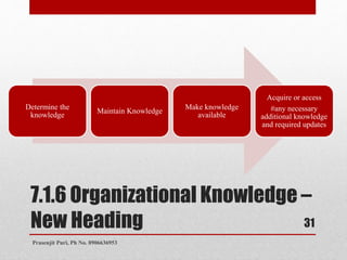 7.1.6 Organizational Knowledge –
New Heading
Determine the
knowledge
Maintain Knowledge
Make knowledge
available
Acquire or access
#any necessary
additional knowledge
and required updates
31
Prasenjit Puri, Ph No. 8906636953
 