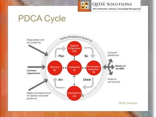 PDCA Cycle
QHSE Solutions
 