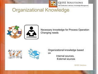 Organizational Knowledge
QHSE Solutions
Necessary knowledge for Process Operation
Changing needs
Organizational knowledge based
on
Internal sources,
External sources
 