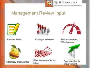 Management Review Input
QHSE Solutions
Status of Action Changes in issues Performance and
Effectiveness
Effectiveness of Action
taken
Adequacy of resources Opportunities for
Improvement
 
