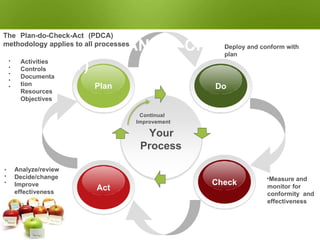 Your
Process
Act
Do
Plan
Check
PDCA (PLAN-DO-CHECK-
ACT)
Continual
Improvement
The Plan-do-Check-Act (PDCA)
methodology applies to all processes •
Deploy and conform with
plan
•
•
•
•
•
Activities
Controls
Documenta
tion
Resources
Objectives
•
•
•
Analyze/review
Decide/change
Improve
effectiveness
•Measure and
monitor for
conformity and
effectiveness
 