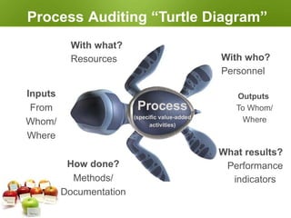 Process Auditing “Turtle Diagram”
With what?
Resources With who?
Personnel
What results?
Performance
indicators
Outputs
To Whom/
Where
Inputs
From
Whom/
Where
How done?
Methods/
Documentation
Process
(specific value-added
activities)
 