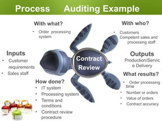 Process Auditing Example
With what?
• Order processing
system
With who?
• Customers
• Competent sales and
processing staff
What results?
• Order processing
time
• Number or orders
• Value of orders
• Contract accuracy
Outputs
Production/Servic
e Delivery
Inputs
• Customer
requirements
• Sales staff
How done?
• IT system
• Processing system
• Terms and
conditions
• Contract review
procedure
Contract
Review
 