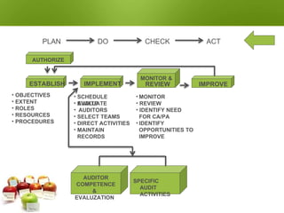 MANAGING AN AUDIT PROGRAM
PROCESS FLOW
PLAN DO CHECK ACT
AUTHORIZE
ESTABLISH IMPLEMENT
MONITOR &
REVIEW IMPROVE
• OBJECTIVES
• EXTENT
• ROLES
• RESOURCES
• PROCEDURES
• SCHEDULE
AUDITS
• EVALUATE
• AUDITORS
• SELECT TEAMS
• DIRECT ACTIVITIES
• MAINTAIN
RECORDS
• MONITOR
• REVIEW
• IDENTIFY NEED
FOR CA/PA
• IDENTIFY
OPPORTUNITIES TO
IMPROVE
AUDITOR
COMPETENCE
&
EVALUZATION
SPECIFIC
AUDIT
ACTIVITIES
 