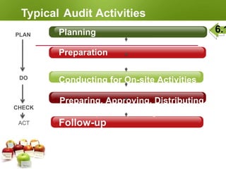 Typical Audit Activities
Planning
Preparation
Preparing, Approving, Distributing
Audit Report Reporting
Follow-up
Conducting for On-site Activities
PLAN
DO
CHECK
ACT
6.1
 