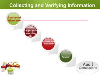 Review
Sources of
information
Collect by
appropriate
sampling &
verification
Evaluate against
audit criteria
Collecting and Verifying Information
Audit
Conclusions
 