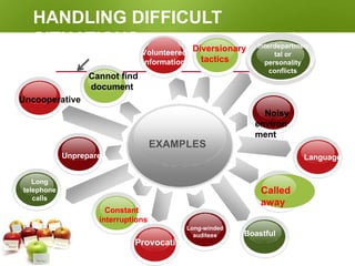 EXAMPLES
Cannot find
document
Uncooperative
Noisy
environ
ment
Long
telephone
calls
Unprepared
Constant
interruptions
Provocation
Long-winded
auditees
Interdepartmen
tal or
personality
conflicts
Diversionary
tactics
Language
Boastful
Called
away
Volunteered
information
HANDLING DIFFICULT
SITUATIONS
 