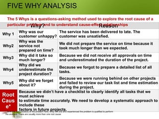 Why? Reason
Why 1
Why was our
customer unhappy?
The service has been delivered to late. The
customer was unsatisfied.
Why2
Why was the
service not
prepared on time?
We did not prepare the service on time because it
took much longer than we expected.
Why3
Why did it take so
much longer?
Because we did not receive all approvals on time
and underestimated the duration of the project.
Why4
Why did we
underestimate the
project duration?
Because we forgot to prepare a detailed list of all
tasks.
Why5
Why did we forget
about it?
Because we were running behind on other projects
and failed to review our task list and time estimation
during the project.
Root
Caus
e*
Because we didn’t have a checklist to clearly identify all tasks that we
must achieve
to estimate time accurately. We need to develop a systematic approach to
include these
factors in future projects.
FIVE WHY ANALYSIS
The 5 Whys is a questions-asking method used to explore the root cause of a
particular problem and to understand cause-effect relationships
* Note the root cause(s) of the problem here. Only the one who experienced the problem is qualified to perform
the analysis. There are usually more than one root cause
 