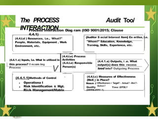 The PROCESS
INTERACTION
Audit Too/
Process Interaction Diag ram (ISO 9001:2015; Clause
4.4.1)
I' I'
(4.4.l.d ) Resources, i.e., 1
What?"
People, Materials, Equipment , Work
Environment, etc.
{Auditor S ecial lnterest Item} Ex ertlse, I.e.
"Whom?" Education, Knowledge,
Training, Skills, Experience, etc.
'- . / '- . /
::---
(4.4.1.a) Inputs, I.e. What ln utllized ln
(4.4.l.e) Process
Activities
(4.4.l.e) Responsible
Person(s)
(4.4.1.a) Outputs, i .e. What
output(s) does this recess
teed into? Outgoing Process
this process? I ncom ing
Process
v ...
-
...........
I' I'
(4.4.1.1}Methods of Control (4.4.l.c) Measures of Effectiveness
(MoE ) in Place?
•
•
Operationa l
Risk Identification & Mgt.
Risk Management/Matrix
Measure J Effectlvenen-+ Target? - Actual? -Met?-
Actlon?
Quality
(DPPMJFPY ?)
Time (OTD)?
' . / . . /
 