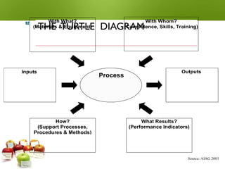 THE TURTLE DIAGRAM
92
Process
With What?
(Materials & Equipment)
With Whom?
(Competence, Skills, Training)
How?
(Support Processes,
Procedures & Methods)
What Results?
(Performance Indicators)
Outputs
Inputs
Source: AIAG 2003
 