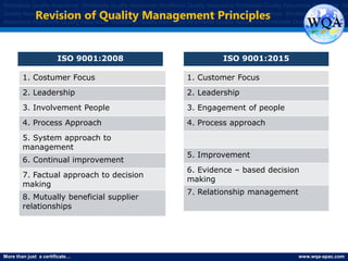 More than just a certificate… www.wqa-apac.com
Worldwide Quality Assurance Worldwide Quality Assurance Worldwide Quality Assurance Worldwide Quality Assurance Worldwide Qu
Quality Assurance Worldwide Quality Assurance Worldwide Quality Assurance Worldwide Quality Assurance Worldwide Quality Assura
Assurance Worldwide Quality Assurance Worldwide Quality Assurance Worldwide Quality Assurance Worldwide Quality Assurance
ISO 9001:2008 ISO 9001:2015
Revision of Quality Management Principles
1. Costumer Focus
2. Leadership
3. Involvement People
4. Process Approach
5. System approach to
management
6. Continual improvement
7. Factual approach to decision
making
8. Mutually beneficial supplier
relationships
1. Customer Focus
2. Leadership
3. Engagement of people
4. Process approach
5. Improvement
6. Evidence – based decision
making
7. Relationship management
www.thmemgallery.com
 