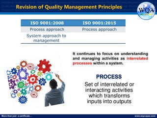 More than just a certificate… www.wqa-apac.com
Worldwide Quality Assurance Worldwide Quality Assurance Worldwide Quality Assurance Worldwide Quality Assurance Worldwide Qu
Quality Assurance Worldwide Quality Assurance Worldwide Quality Assurance Worldwide Quality Assurance Worldwide Quality Assura
Assurance Worldwide Quality Assurance Worldwide Quality Assurance Worldwide Quality Assurance Worldwide Quality Assurance
Revision of Quality Management Principles
ISO 9001:2008 ISO 9001:2015
Process approach Process approach
System approach to
management
It continues to focus on understanding
and managing activities as interrelated
processes within a system.
www.thmemgallery.com
 