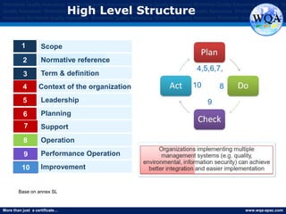 More than just a certificate… www.wqa-apac.com
Worldwide Quality Assurance Worldwide Quality Assurance Worldwide Quality Assurance Worldwide Quality Assurance Worldwide Qu
Quality Assurance Worldwide Quality Assurance Worldwide Quality Assurance Worldwide Quality Assurance Worldwide Quality Assura
Assurance Worldwide Quality Assurance Worldwide Quality Assurance Worldwide Quality Assurance Worldwide Quality Assurance
High Level Structure
Scope
Normative reference2
1
3
Context of the organization
Leadership
Planning
4
5
6
Support
Operation
Performance Operation
8
7
9
Improvement10
Term & definition
Normative reference
Base on annex SL
www.thmemgallery.com
 