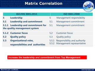 More than just a certificate… www.wqa-apac.com
Worldwide Quality Assurance Worldwide Quality Assurance Worldwide Quality Assurance Worldwide Quality Assurance Worldwide Qu
Quality Assurance Worldwide Quality Assurance Worldwide Quality Assurance Worldwide Quality Assurance Worldwide Quality Assura
Assurance Worldwide Quality Assurance Worldwide Quality Assurance Worldwide Quality Assurance Worldwide Quality Assurance
5 Leadership 5 Management responsibility
5.1 Leadership and commitment 5.1 Management commitment
5.1.1 Leadership and commitment for
the quality management system
5.1 Management commitment
5.1.2 Customer focus 5.2 Customer focus
5.2 Quality policy 5.3 Quality policy
5.3 Organizational roles,
responsibilities and authorities
5.5.1 Responsibility and authority
5.5.2 Management representative
ISO/DIS 9001:2015 ISO 9001:2008
Matrix Correlation
Increase the leadership and commitment from Top Management
www.thmemgallery.com
 