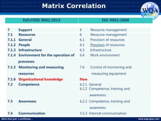More than just a certificate… www.wqa-apac.com
Worldwide Quality Assurance Worldwide Quality Assurance Worldwide Quality Assurance Worldwide Quality Assurance Worldwide Qu
Quality Assurance Worldwide Quality Assurance Worldwide Quality Assurance Worldwide Quality Assurance Worldwide Quality Assura
Assurance Worldwide Quality Assurance Worldwide Quality Assurance Worldwide Quality Assurance Worldwide Quality Assurance
7 Support 6 Resource management
7.1 Resources 6 Resource management
7.1.1 General 6.1 Provision of resources
7.1.2 People 6.1 Provision of resources
7.1.3 Infrastructure 6.3 Infrastructure
7.1.4 Environment for the operation of
processes
6.4 Work environment
7.1.5 Monitoring and measuring
resources
7.6 Control of monitoring and
measuring equipment
7.1.6 Organizational knowledge New
7.2 Competence 6.2.1 General
6.2.2 Competence, training and
awareness
7.3 Awareness 6.2.2 Competence, training and
awareness
7.4 Communication 5.5.3 Internal communication
ISO/FDIS 9001:2015 ISO 9001:2008
Matrix Correlation
www.thmemgallery.com
 