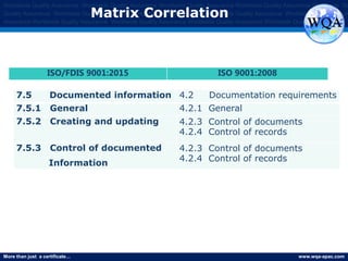More than just a certificate… www.wqa-apac.com
Worldwide Quality Assurance Worldwide Quality Assurance Worldwide Quality Assurance Worldwide Quality Assurance Worldwide Qu
Quality Assurance Worldwide Quality Assurance Worldwide Quality Assurance Worldwide Quality Assurance Worldwide Quality Assura
Assurance Worldwide Quality Assurance Worldwide Quality Assurance Worldwide Quality Assurance Worldwide Quality Assurance
7.5 Documented information 4.2 Documentation requirements
7.5.1 General 4.2.1 General
7.5.2 Creating and updating 4.2.3 Control of documents
4.2.4 Control of records
7.5.3 Control of documented
Information
4.2.3 Control of documents
4.2.4 Control of records
ISO/FDIS 9001:2015 ISO 9001:2008
Matrix Correlation
www.thmemgallery.com
 