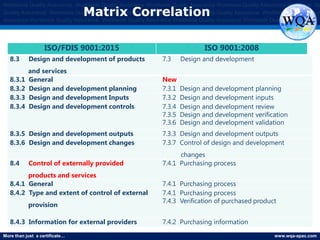 More than just a certificate… www.wqa-apac.com
Worldwide Quality Assurance Worldwide Quality Assurance Worldwide Quality Assurance Worldwide Quality Assurance Worldwide Qu
Quality Assurance Worldwide Quality Assurance Worldwide Quality Assurance Worldwide Quality Assurance Worldwide Quality Assura
Assurance Worldwide Quality Assurance Worldwide Quality Assurance Worldwide Quality Assurance Worldwide Quality Assurance
8.3 Design and development of products
and services
7.3 Design and development
8.3.1 General New
8.3.2 Design and development planning 7.3.1 Design and development planning
8.3.3 Design and development Inputs 7.3.2 Design and development inputs
8.3.4 Design and development controls 7.3.4 Design and development review
7.3.5 Design and development verification
7.3.6 Design and development validation
8.3.5 Design and development outputs 7.3.3 Design and development outputs
8.3.6 Design and development changes 7.3.7 Control of design and development
changes
8.4 Control of externally provided
products and services
7.4.1 Purchasing process
8.4.1 General 7.4.1 Purchasing process
8.4.2 Type and extent of control of external
provision
7.4.1 Purchasing process
7.4.3 Verification of purchased product
8.4.3 Information for external providers 7.4.2 Purchasing information
ISO/FDIS 9001:2015 ISO 9001:2008
Matrix Correlation
www.thmemgallery.com
 