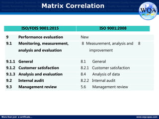More than just a certificate… www.wqa-apac.com
Worldwide Quality Assurance Worldwide Quality Assurance Worldwide Quality Assurance Worldwide Quality Assurance Worldwide Qu
Quality Assurance Worldwide Quality Assurance Worldwide Quality Assurance Worldwide Quality Assurance Worldwide Quality Assura
Assurance Worldwide Quality Assurance Worldwide Quality Assurance Worldwide Quality Assurance Worldwide Quality Assurance
9 Performance evaluation New
9.1 Monitoring, measurement,
analysis and evaluation
88 Measurement, analysis and
improvement
9.1.1 General 8.1 General
9.1.2 Customer satisfaction 8.2.1 Customer satisfaction
9.1.3 Analysis and evaluation 8.4 Analysis of data
9.2 Internal audit 8.2.2 Internal audit
9.3 Management review 5.6 Management review
ISO/FDIS 9001:2015 ISO 9001:2008
Matrix Correlation
www.thmemgallery.com
 