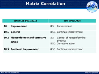 More than just a certificate… www.wqa-apac.com
Worldwide Quality Assurance Worldwide Quality Assurance Worldwide Quality Assurance Worldwide Quality Assurance Worldwide Qu
Quality Assurance Worldwide Quality Assurance Worldwide Quality Assurance Worldwide Quality Assurance Worldwide Quality Assura
Assurance Worldwide Quality Assurance Worldwide Quality Assurance Worldwide Quality Assurance Worldwide Quality Assurance
10 Improvement 8.5 Improvement
10.1 General 8.5.1 Continual improvement
10.2 Nonconformity and corrective
action
8.3 Control of nonconforming
product
8.5.2 Corrective action
10.3 Continual Improvement 8.5.1 Continual improvement
ISO/FDIS 9001:2015 ISO 9001:2008
Matrix Correlation
www.thmemgallery.com
 