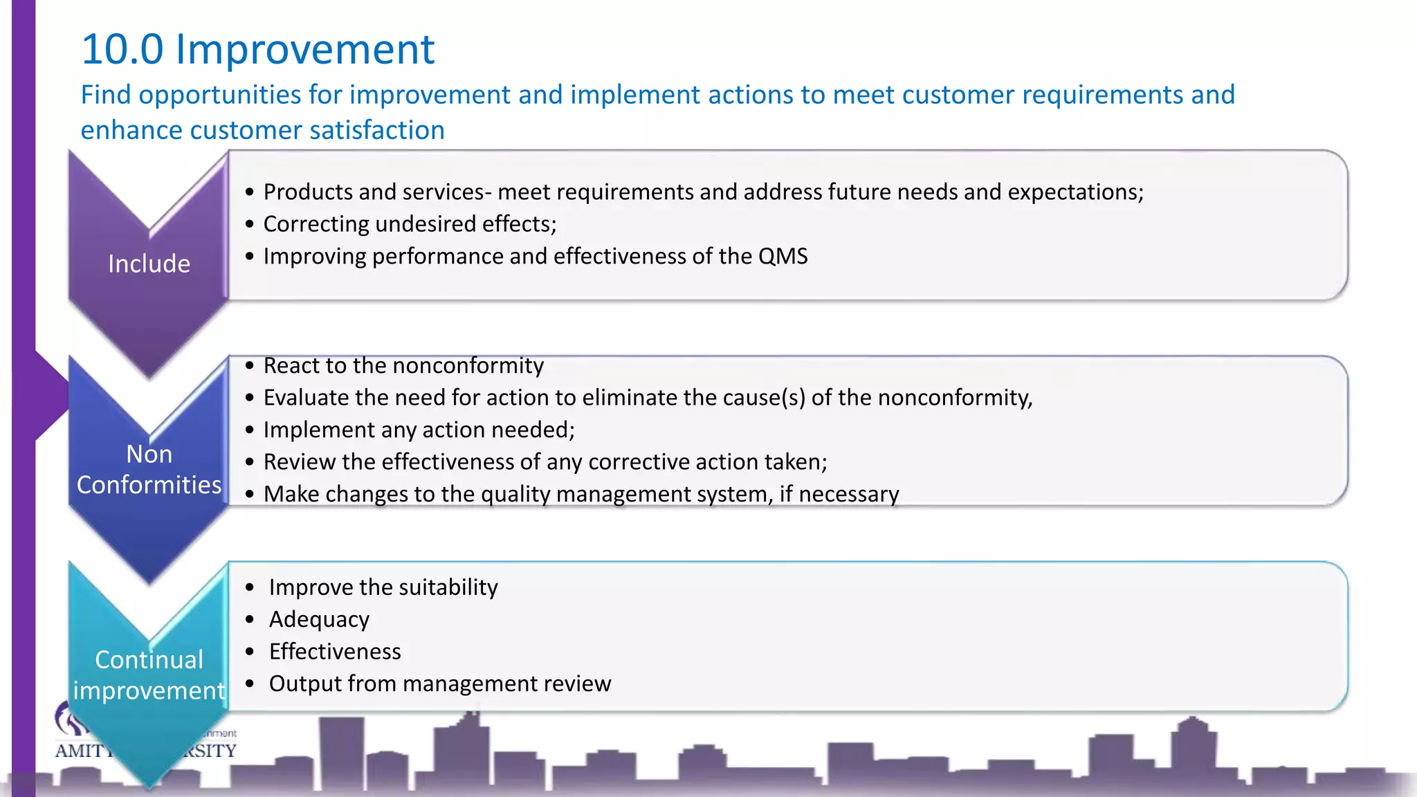 Include
• Products and services- meet requirements and address future needs and expectations;
• Correcting undesired effects;
• Improving performance and effectiveness of the QMS
Non
Conformities
• React to the nonconformity
• Evaluate the need for action to eliminate the cause(s) of the nonconformity,
• Implement any action needed;
• Review the effectiveness of any corrective action taken;
• Make changes to the quality management system, if necessary
Continual
improvement
• Improve the suitability
• Adequacy
• Effectiveness
• Output from management review
10.0 Improvement
Find opportunities for improvement and implement actions to meet customer requirements and
enhance customer satisfaction
 