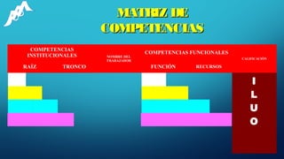 MATRIZ DEMATRIZ DE
COMPETENCIASCOMPETENCIAS
COMPETENCIAS
INSTITUCIONALES NOMBRE DEL
TRABAJADOR
COMPETENCIAS FUNCIONALES
CALIFICACIÓN
RAÍZ TRONCO FUNCIÓN RECURSOS
I
L
U
O
 