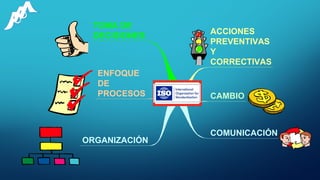 ACCIONES
PREVENTIVAS
Y
CORRECTIVAS
ORGANIZACIÓN
ENFOQUE
DE
PROCESOS
TOMA DE
DECISIONES
CAMBIO
COMUNICACIÓN
-
 