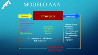 ProcesosInsumos Resultados
•Físicos
•Administrativos
•Económicos
•Humanos
•Legales y
•Tecnológicos
Actividades o
labores propias
del puesto o
función
El campo de la calificación
de habilidades
El campo de las
competencias
MODELO AAA
•Productividad
•Logro de
objetivos
preestablecidos
•Requisitos de
la competencia
•Valor
agregado
 