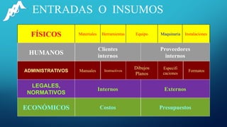 Presupuestos
ENTRADAS O INSUMOS
FÍSICOS
HUMANOS
ADMINISTRATIVOS
LEGALES,
NORMATIVOS
ECONÓMICOS
Materiales Herramientas Equipo Maquinaria Instalaciones
Clientes
internos
Proveedores
internos
Manuales Instructivos
Dibujos
Planos
Especifi
caciones
Formatos
Internos Externos
Costos
 