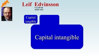 Capital de
procesos
Capital de
innovación
Capital
organizativo
Capital de
clientes
Capital
estructural
Capital
humano
Capital
intelectual
Capital
financiero
VALOR DE
MERCADO
Leif Edvinsson
CapitalCapital
tangibletangible
Capital intangibleCapital intangible
 