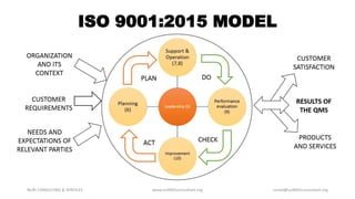 ISO 9001:2015 MODEL
NURI CONSULTING & SERVICES www.iso9001consultant.org ismail@iso9001consultant.org
 