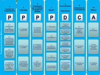 4
Context de
l'organització
4.1
Comprensió
de
l'organització i
el seu context
4.2
Comprendre
les necessitats
i expectatives
de les parts
interessades
4.3
Determinació
de l'abast del
sistema de
gestió de la
qualitat
4.4 Sistema
de gestió de la
qualitat i els
seus
processos
5
Lideratge
5.1 Lideratge i
compromís
5.2 Política de
la qualitat
5.3 Rols de
l'organització,
responsabilitat
s i autoritats
6
Planificació
per al sistema
de gestió de
qualitat
6.1 Accions
per abordar
els riscos i
oportunitats
6.2 Objectius
de la qualitat i
la planificació
per assolir-los
6.3
Planificació i
gestió dels
canvis
7
Suport
7.1 Recursos
7.2
Competència
7.3
Consciència /
sensibilització
7.4
Comunicació
7.5 Informació
documentada
8
Funcionament
/
Operacions
8.1 Planificació i
Control
Operacional
8.2 Determinació
dels requisits per
als productes i
serveis
8.3 Disseny i
desenvolupamen
t de productes i
serveis
8.4 Control de la
provisió de
productes i
serveis externs
8.5 Producció i
prestació del
servei
8.6 Alliberament
de productes i
serveis
8.7 Control dels
processos i
sortides/resultat
s no conformes,
els productes i
serveis
9
Avaluació de
l’acompliment
9.1
Monitorització,
mesura,
anàlisi i
avaluació
9.2 Auditoria
interna
9.3 Revisió de
la gestió
10
Millora
10.1
Generalitats
10.2 No
conformitats i
accions
correctives
10.3 Millora
contínua
 