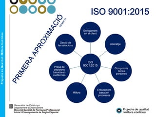 ISO 9001:2015
ISO
9001:2015
Enfocament
en el client
Lideratge
Compromís
de les
persones
Enfocament
basat en
processos
Millora
Presa de
decisions
basada en
evidències
Gestió de
les relacions
 